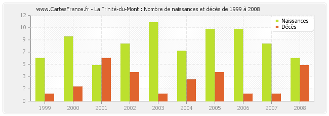 La Trinité-du-Mont : Nombre de naissances et décès de 1999 à 2008